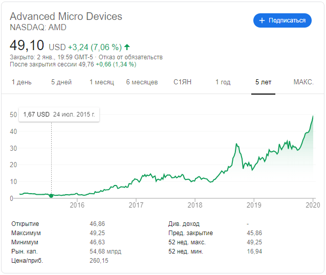 Заработок на акциях AMD